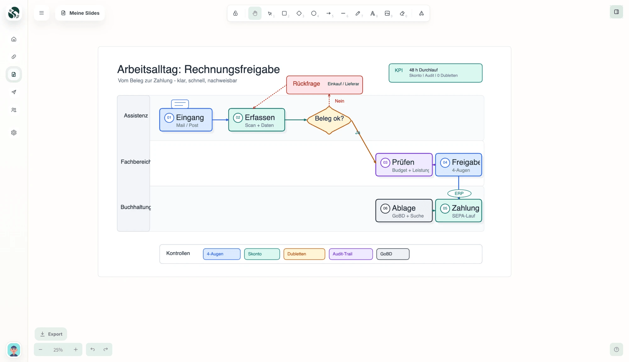 The Slides canvas: diagrams, notes and flows
